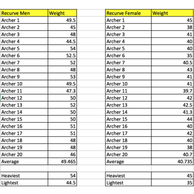 Arrow Speed Calculator